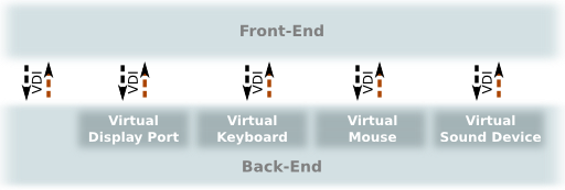 VDI scheme